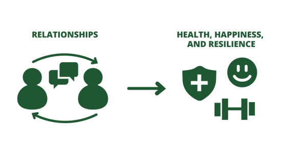 Relationships improve health, happiness, and resilience