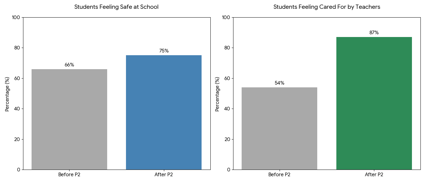 student safety and belonging survey results west lake middle