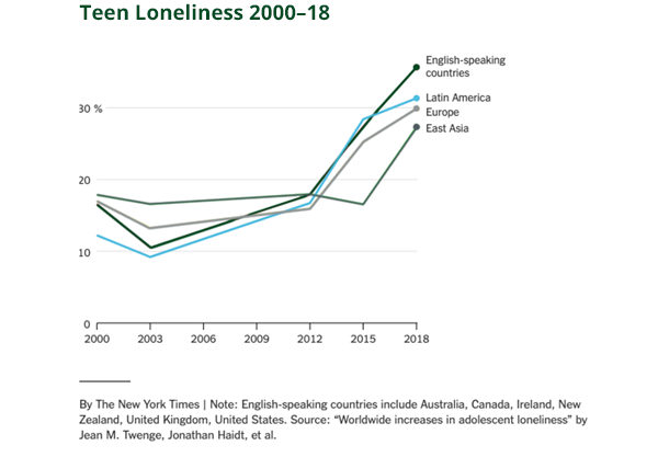 Drs. Haidt and Twenge. Loneliness research. The Positivity Project focuses on relationships.