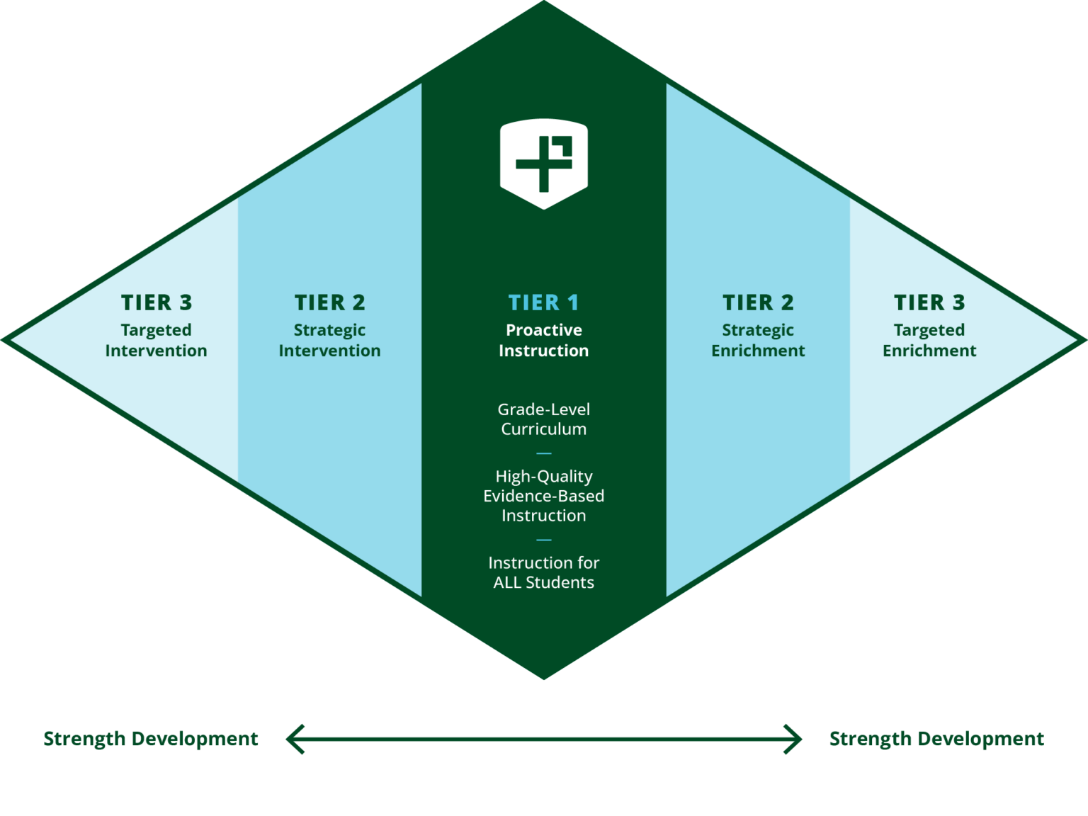 The P2 tiers - proactive instruction, strategic enrichment, and targeted enrichment