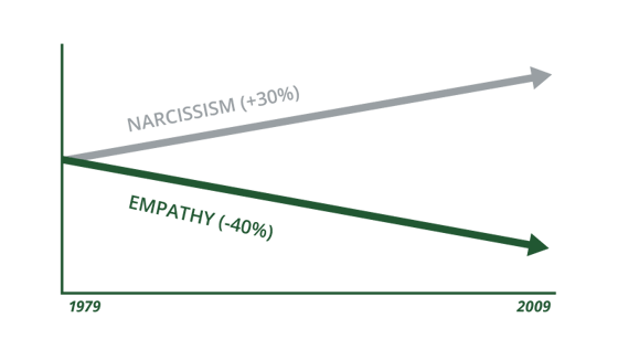 Graph showing trendlines of narcissim and empathy between 1979 and 2009