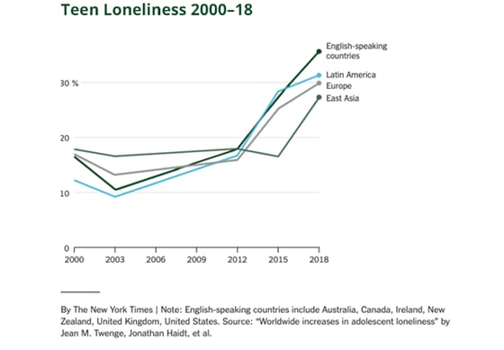 Teen loneliness has increased sharply worldwide between 2000 and 2018 - New York Times graph