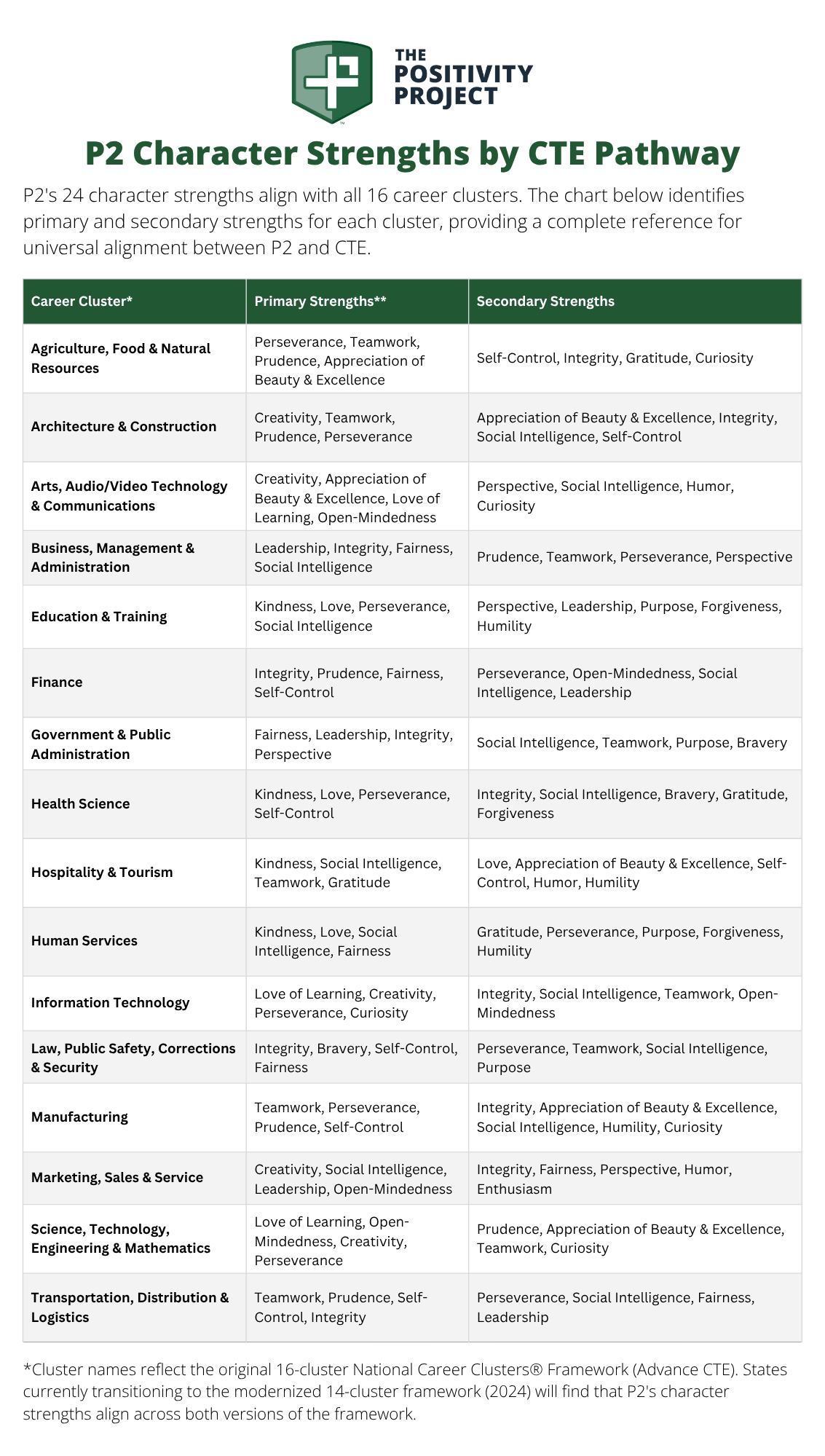 How P2's 24 character strengths map to all 16 CTE Career Clusters