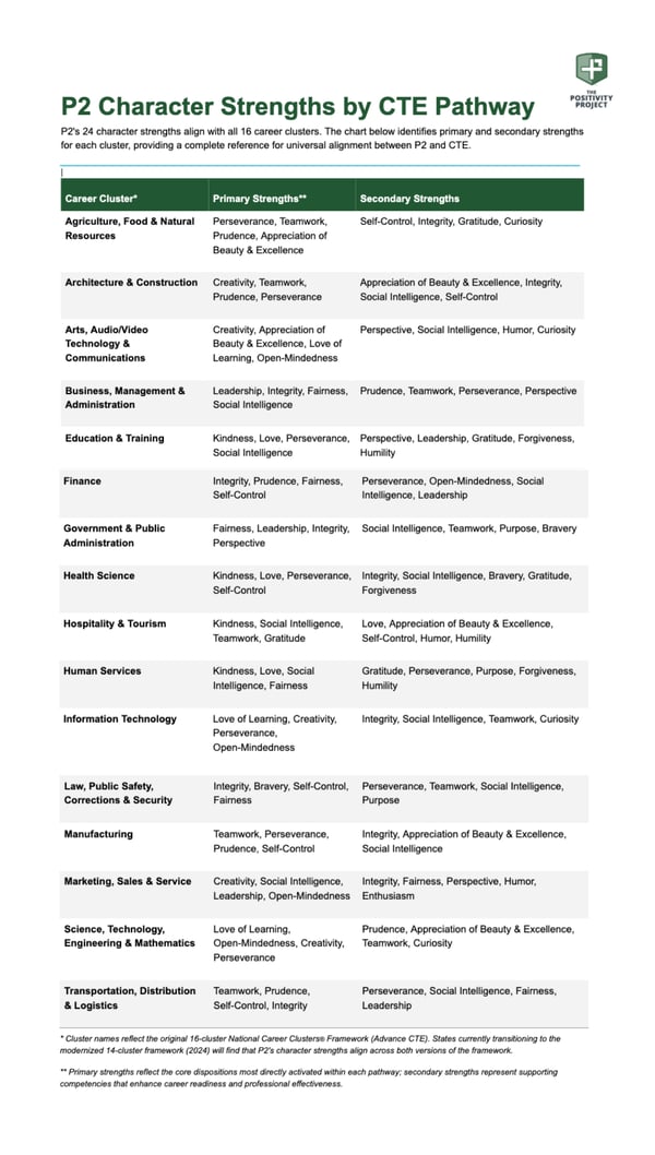 CTE Pathways to Character Strengths