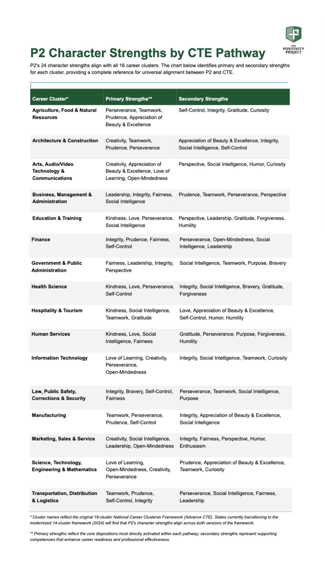 CTE Pathways to Character Strengths