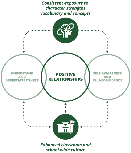 The Positivity Project's Our Model diagram — consistent exposure to character strengths builds students' self-awareness and their understanding of others, which form positive relationships and strengthen school-wide culture, in a reinforcing loop.