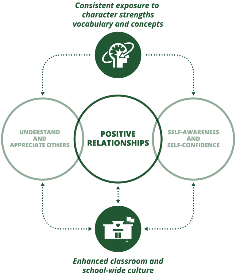 The Positivity Project teaches 24 character strengths and the five elements of the Other People Mindset, PreK–12. That consistent exposure builds students' self-awareness and their appreciation of others, which strengthens relationships, improves school culture, and creates the conditions for better behavior, attendance, and academic outcomes.