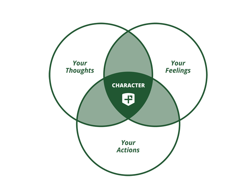 Venn Diagram: Character is the intersection of your thoughts, feelings, and actions