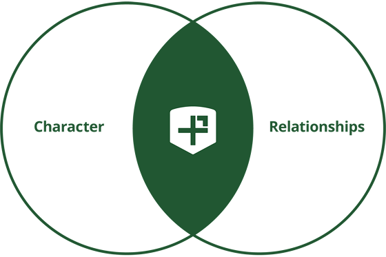 A Venn diagram showing the overlap of character and relationships - The Positivity Project