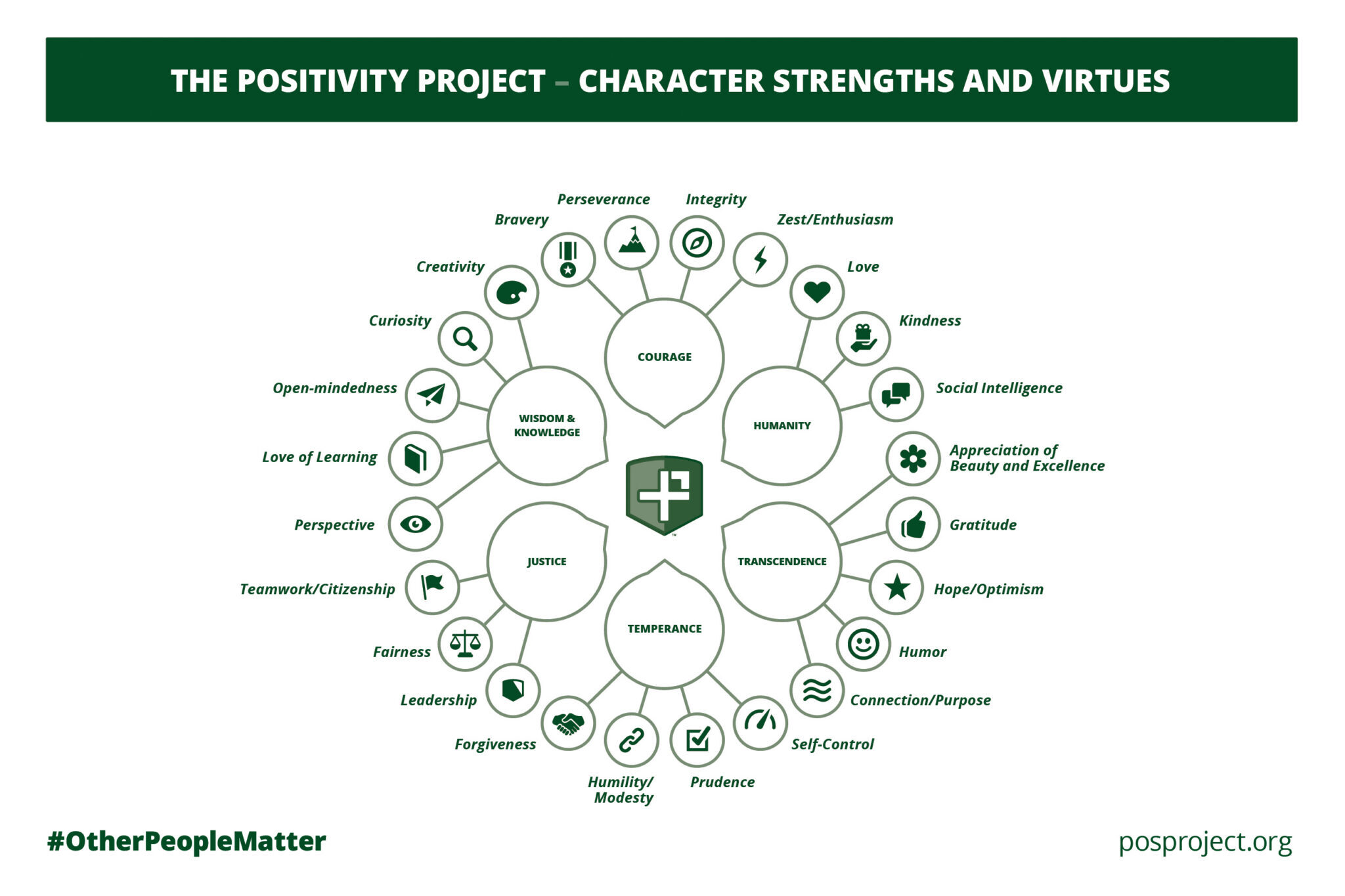 Characters Strenghts and Virtues