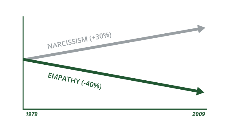 Graph of societal trends