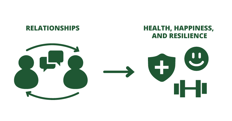 Harvard happiness graphic