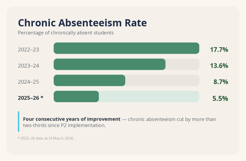 chronic absenteeism improved by p2