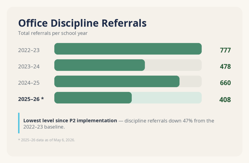 office discipline referral rates